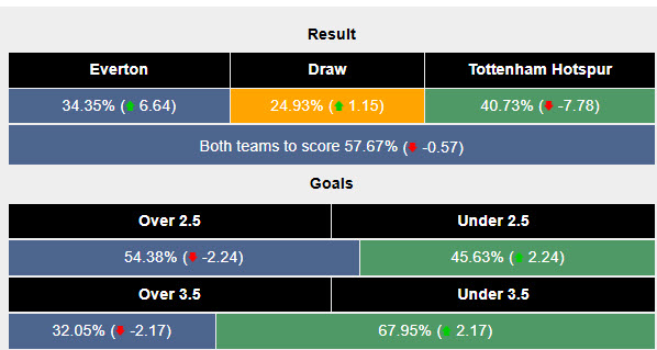 Siêu máy tính dự đoán Everton vs Tottenham, 21h00 ngày 19/1 - Ảnh 2