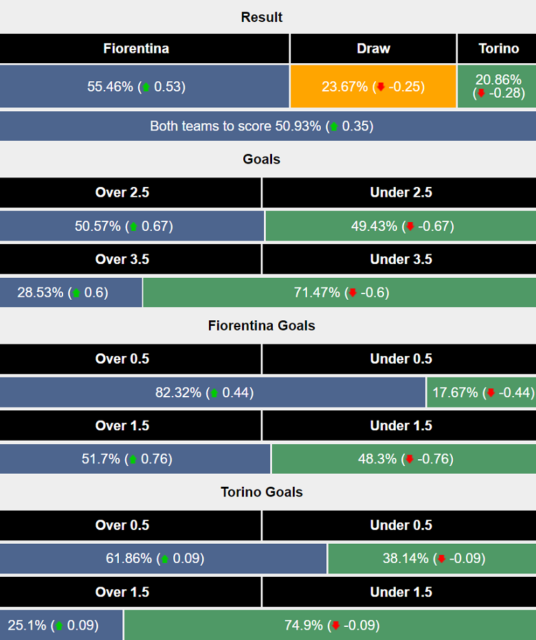 Siêu máy tính dự đoán Fiorentina vs Torino, 18h30 ngày 19/1 - Ảnh 1