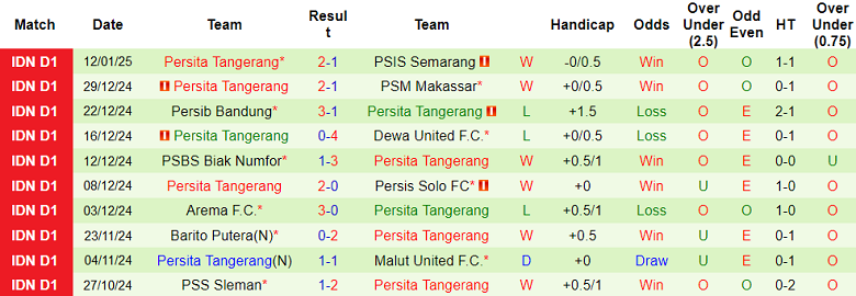 Nhận định, soi kèo Persija vs Persita Tangerang, 19h00 ngày 19/1: Cửa dưới ‘ghi điểm’ - Ảnh 2