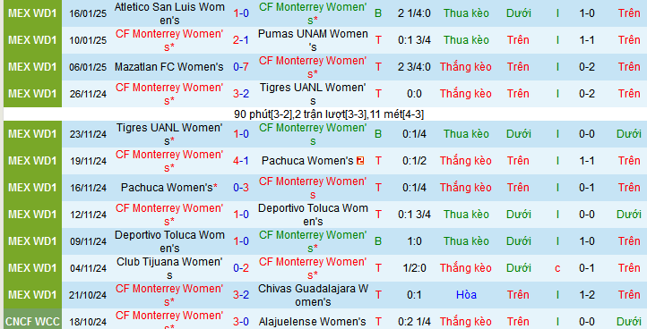 Nhận định, soi kèo Nữ Monterrey vs Nữ Puebla, 08h00 ngày 20/1: Nối dài mạch toàn thắng - Ảnh 1