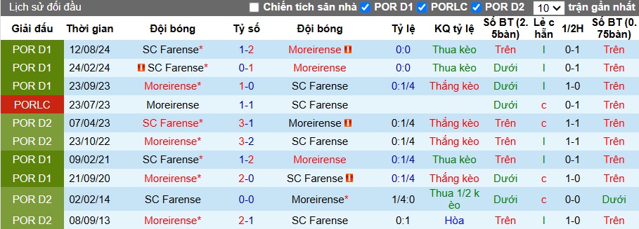 Nhận định, soi kèo Moreirense vs Farense, 22h30 ngày 19/01: Chia điểm - Ảnh 2