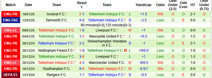 Siêu máy tính dự đoán Everton vs Tottenham, 21h00 ngày 19/1 - Ảnh 4