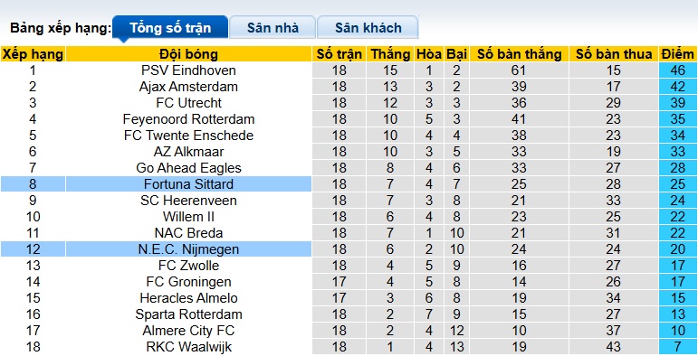 Nhận định, soi kèo NEC vs Fortuna Sittard, 22h45 ngày 19/01: 3 điểm ở lại - Ảnh 1