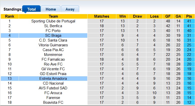 Nhận định, soi kèo Estrela vs Braga, 1h00 ngày 20/1: Không dễ bắt nạt - Ảnh 4