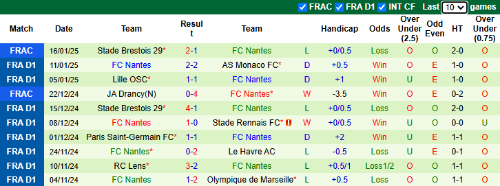 Nhận định, soi kèo Saint-Etienne vs Nantes, 21h00 ngày 19/1: Vượt mặt khách - Ảnh 3