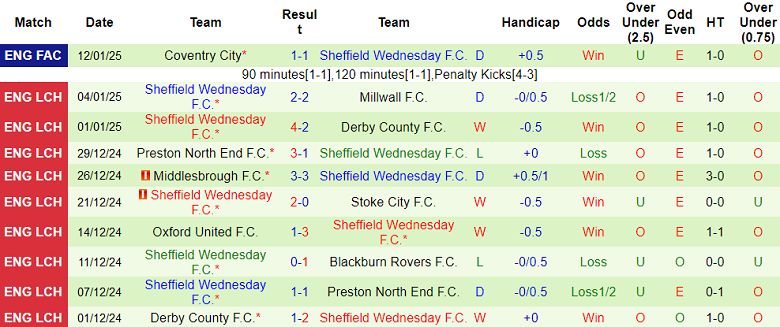 Nhận định, soi kèo Leeds United vs Sheffield Wednesday, 19h00 ngày 19/1: Tin vào The Whites - Ảnh 2