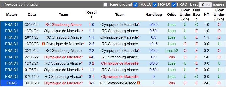 Nhận định, soi kèo Marseille vs Strasbourg, 2h45 ngày 20/1: Chủ nhà ra oai - Ảnh 3