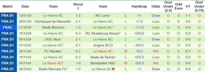 Nhận định, soi kèo Reims vs Le Havre, 23h15 ngày 19/1: Chìm trong khủng hoảng - Ảnh 3