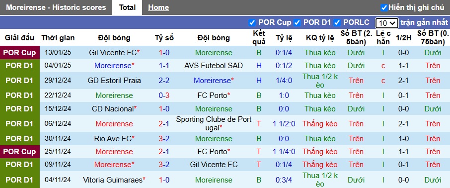 Nhận định, soi kèo Moreirense vs Farense, 22h30 ngày 19/01: Chia điểm - Ảnh 4