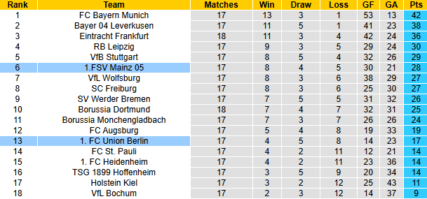 Nhận định, soi kèo Union Berlin vs Mainz, 21h30 ngày 19/1: Khách phá dớp - Ảnh 6