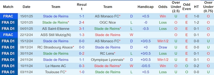 Nhận định, soi kèo Reims vs Le Havre, 23h15 ngày 19/1: Chìm trong khủng hoảng - Ảnh 2