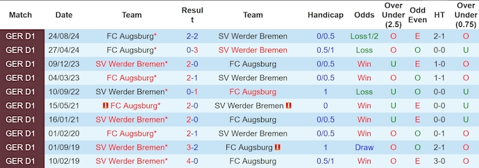 Nhận định, soi kèo Werder Bremen vs Augsburg, 23h30 ngày 19/1: Ưu thế sân nhà - Ảnh 4