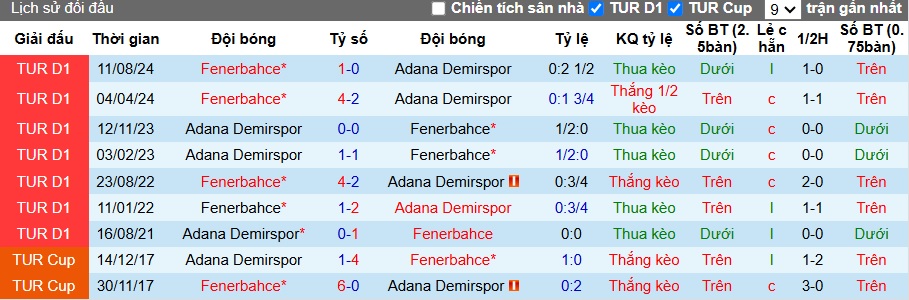 Nhận định, soi kèo Adana Demirspor vs Fenerbahce, 23h00 ngày 19/01: Cửa trên gặp khó - Ảnh 2