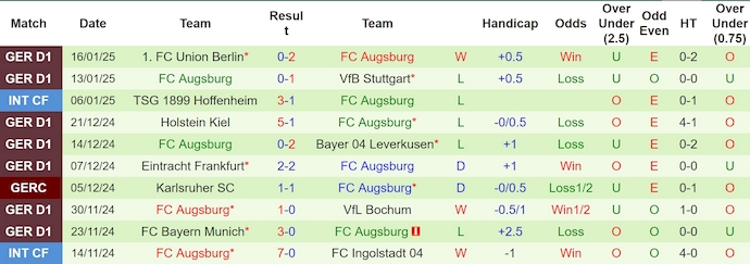 Nhận định, soi kèo Werder Bremen vs Augsburg, 23h30 ngày 19/1: Ưu thế sân nhà - Ảnh 3