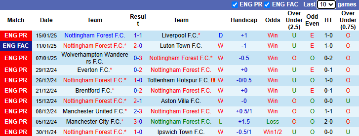 Nhận định, soi kèo Nottingham vs Southampton, 21h00 ngày 19/1: Tiếp tục trèo cao - Ảnh 2