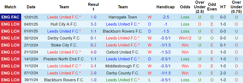 Nhận định, soi kèo Leeds United vs Sheffield Wednesday, 19h00 ngày 19/1: Tin vào The Whites - Ảnh 1