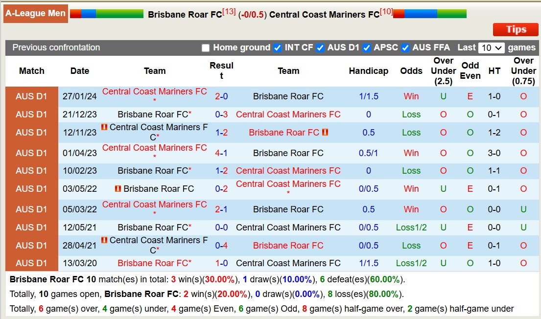 Nhận định, soi kèo Brisbane Roar vs Central Coast Mariners, 15h35 ngày 3/1: Tiếp tục chìm sâu - Ảnh 4