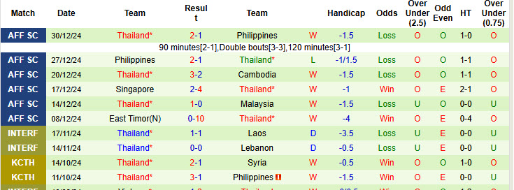 Siêu máy tính dự đoán Việt Nam vs Thái Lan, 20h00 ngày 2/1 - Ảnh 3