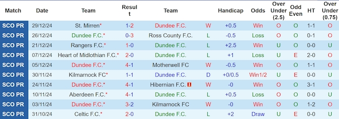 Nhận định, soi kèo Dundee FC vs Dundee United, 0h30 ngày 3/1: Thay đổi lịch sử - Ảnh 2