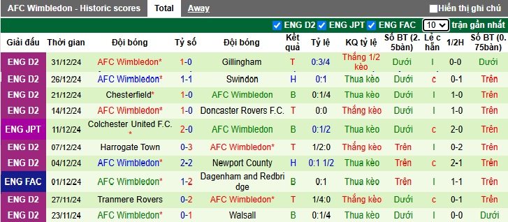 Nhận định, soi kèo Newport County vs Wimbledon, 02h45 ngày 3/1: Làm khó cửa trên - Ảnh 3