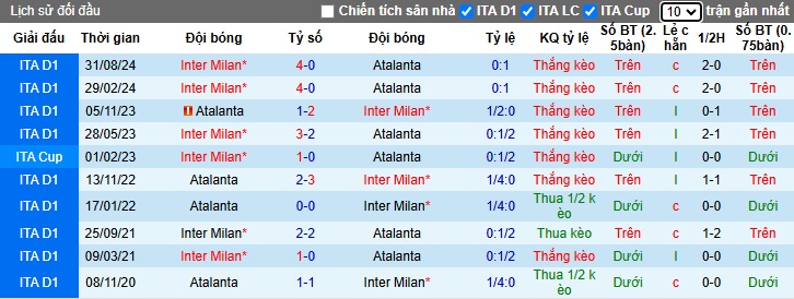 Nhận định, soi kèo Inter Milan vs Atalanta, 02h00 ngày 3/1: Sức mạnh nhà vô địch - Ảnh 1