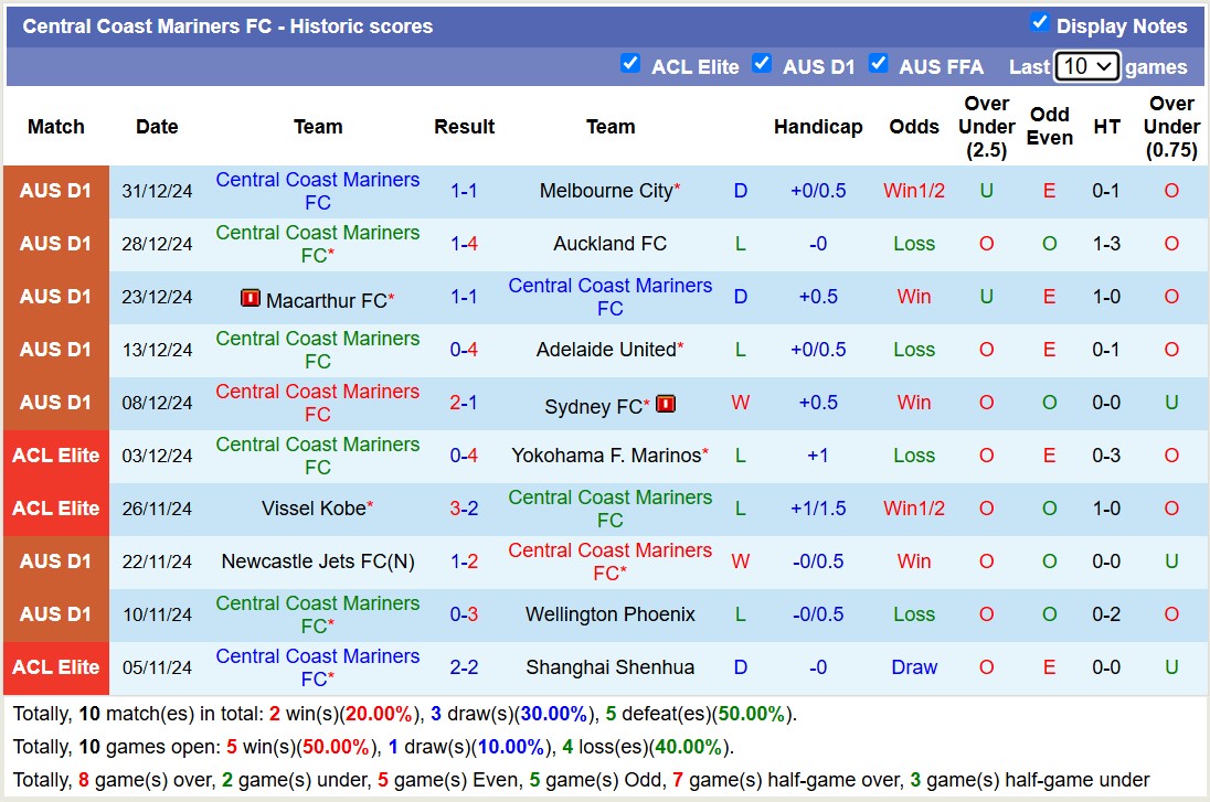 Soi kèo góc Brisbane Roar vs Central Coast Mariners, 15h35 ngày 3/1: Chủ nhà lép vế - Ảnh 2