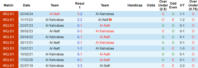 Nhận định, soi kèo Al Kahrabaa vs Al Naft, 18h30 ngày 2/1: Khó cho chủ nhà - Ảnh 3