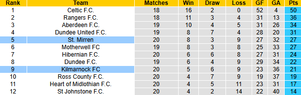 Nhận định, soi kèo Kilmarnock vs St. Mirren, 22h00 ngày 2/1: Tận dụng lợi thế - Ảnh 5