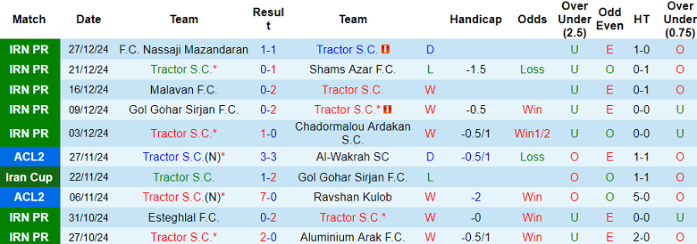 Nhận định, soi kèo Tractor vs Esteghlal Khuzestan, 18h30 ngày 2/1: Đối thủ yêu thích - Ảnh 1