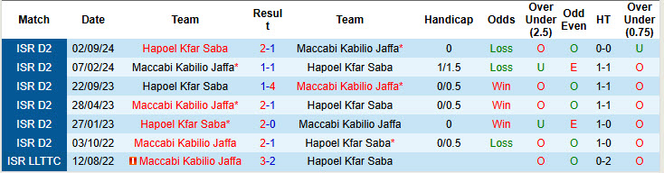 Nhận định, soi kèo Maccabi Kabilio Jaffa vs Hapoel Kfar Saba, 20h00 ngày 3/1: Khó vào top 8  - Ảnh 4