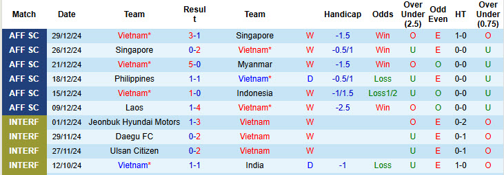 Siêu máy tính dự đoán Việt Nam vs Thái Lan, 20h00 ngày 2/1 - Ảnh 2