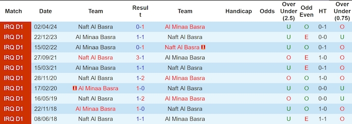 Nhận định, soi kèo Al Minaa Basra vs Naft Maysan, 23h30 ngày 2/1: Điểm tựa sân nhà - Ảnh 4