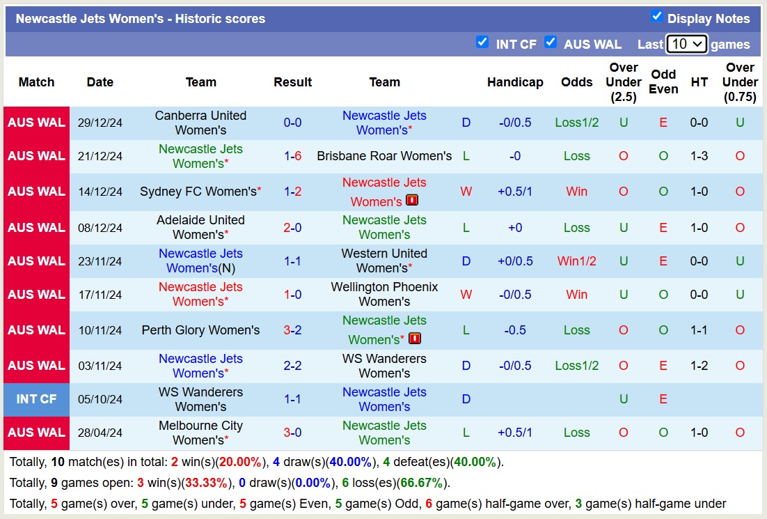 Nhận định, soi kèo Nữ Western United vs Nữ Newcastle Jets, 15h00 ngày 3/1: Bất phân thắng bại - Ảnh 3