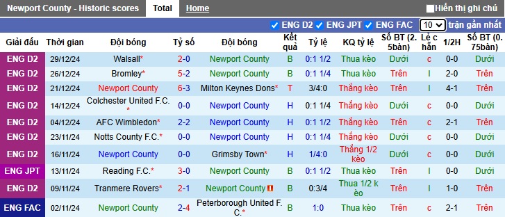 Nhận định, soi kèo Newport County vs Wimbledon, 02h45 ngày 3/1: Làm khó cửa trên - Ảnh 4