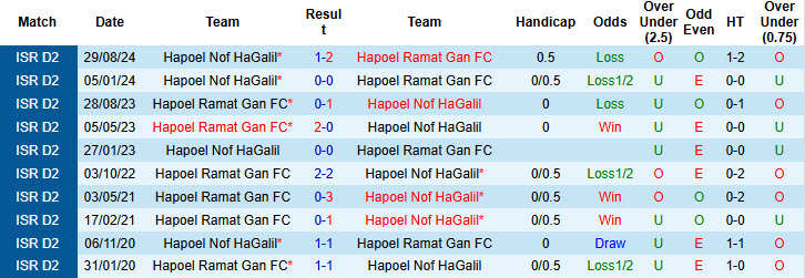 Nhận định, soi kèo Hapoel Ramat Gan vs Hapoel Nof HaGalil, 20h00 ngày 3/1: Bám đuổi gắt gao - Ảnh 4