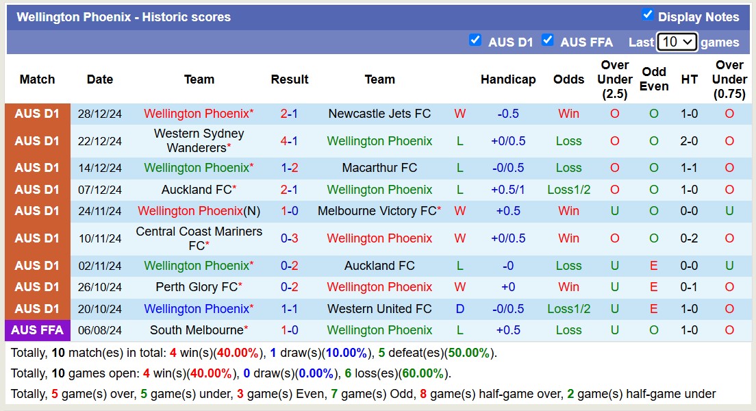 Nhận định, soi kèo Melbourne City vs Wellington Phoenix, 13h00 ngày 3/1: Lịch sử gọi tên - Ảnh 3