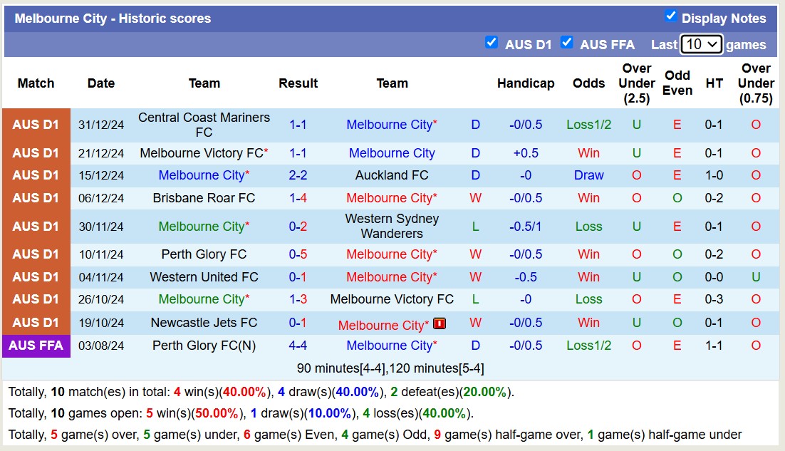 Soi kèo phạt góc Melbourne City vs Wellington Phoenix, 13h00 ngày 3/1: Tiếp tục lép vế - Ảnh 1