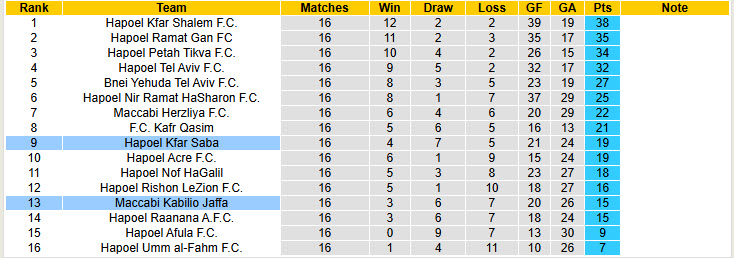 Nhận định, soi kèo Maccabi Kabilio Jaffa vs Hapoel Kfar Saba, 20h00 ngày 3/1: Khó vào top 8  - Ảnh 5