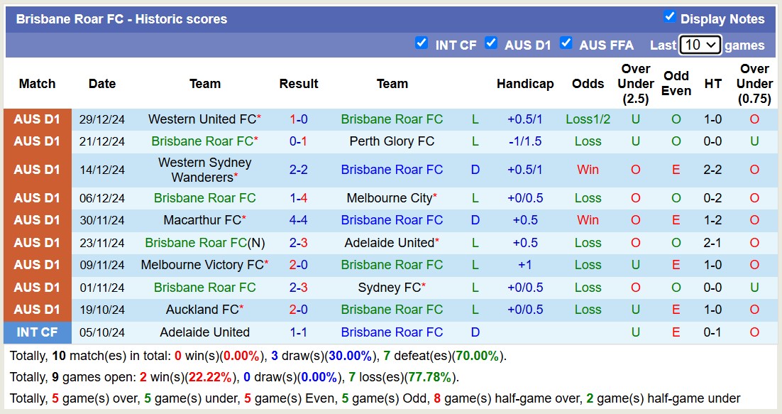 Soi kèo góc Brisbane Roar vs Central Coast Mariners, 15h35 ngày 3/1: Chủ nhà lép vế - Ảnh 1