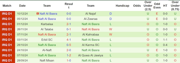 Nhận định, soi kèo Al Minaa Basra vs Naft Maysan, 23h30 ngày 2/1: Điểm tựa sân nhà - Ảnh 3