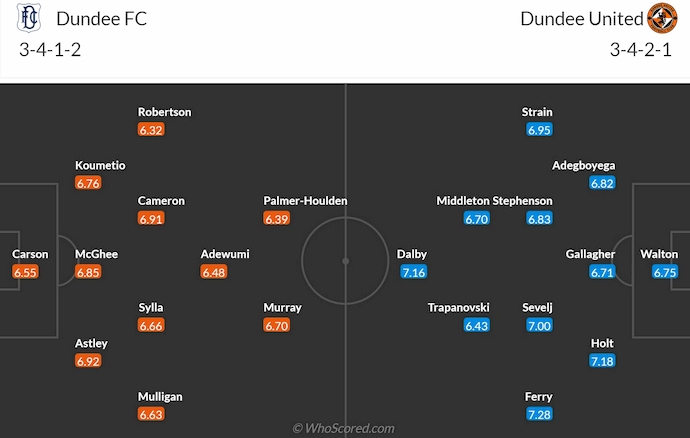 Nhận định, soi kèo Dundee FC vs Dundee United, 0h30 ngày 3/1: Thay đổi lịch sử - Ảnh 7