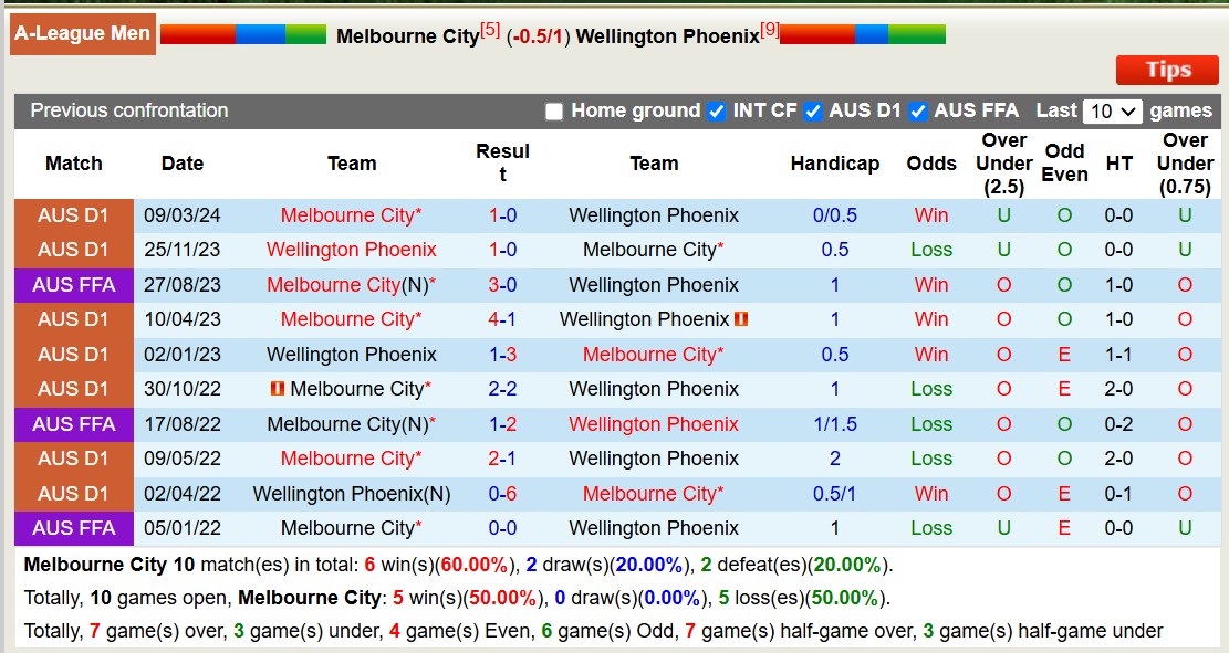 Soi kèo phạt góc Melbourne City vs Wellington Phoenix, 13h00 ngày 3/1: Tiếp tục lép vế - Ảnh 3