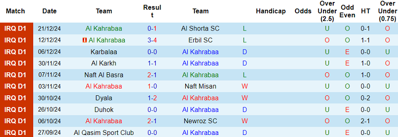 Nhận định, soi kèo Al Kahrabaa vs Al Naft, 18h30 ngày 2/1: Khó cho chủ nhà - Ảnh 1