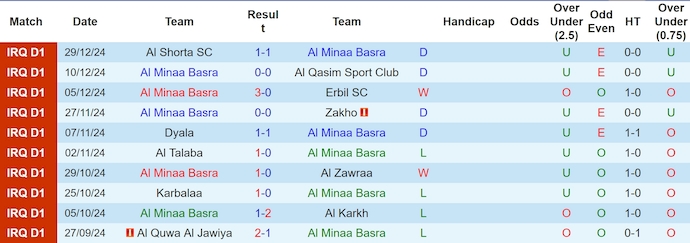 Nhận định, soi kèo Al Minaa Basra vs Naft Maysan, 23h30 ngày 2/1: Điểm tựa sân nhà - Ảnh 2