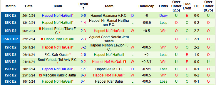 Nhận định, soi kèo Hapoel Ramat Gan vs Hapoel Nof HaGalil, 20h00 ngày 3/1: Bám đuổi gắt gao - Ảnh 3