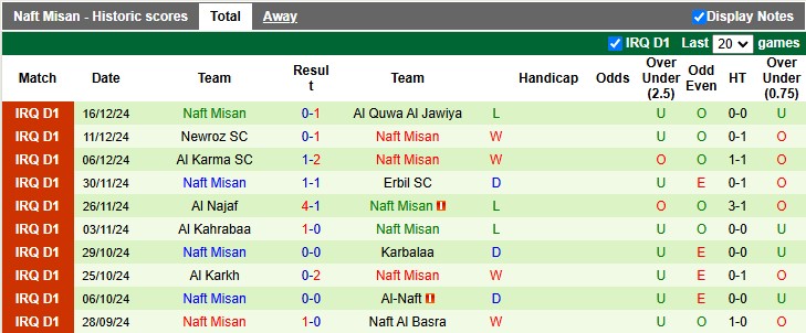 Nhận định, soi kèo Duhok vs Naft Misan, 21h00 ngày 2/1: Đổi ngôi - Ảnh 2