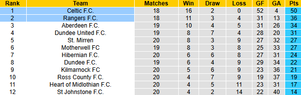 Nhận định, soi kèo Rangers vs Celtic, 22h00 ngày 2/1: - Ảnh 5