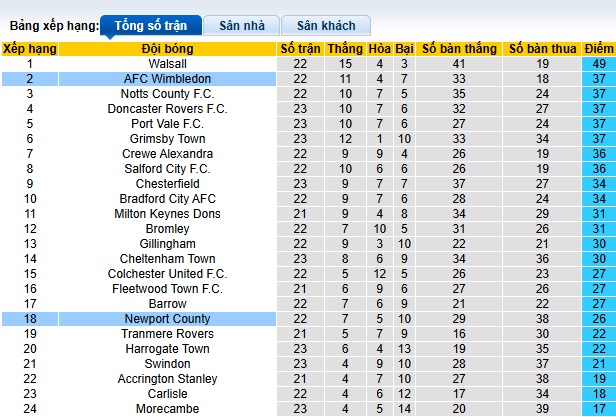 Nhận định, soi kèo Newport County vs Wimbledon, 02h45 ngày 3/1: Làm khó cửa trên - Ảnh 1