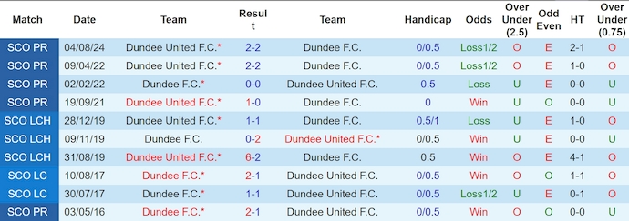 Nhận định, soi kèo Dundee FC vs Dundee United, 0h30 ngày 3/1: Thay đổi lịch sử - Ảnh 4