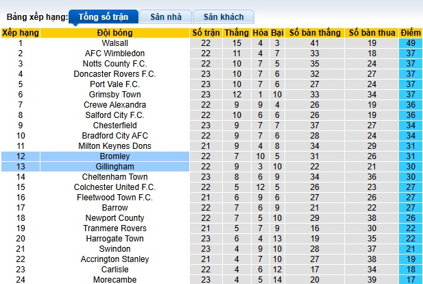 Nhận định, soi kèo Gillingham vs Bromley, 02h45 ngày 3/1: Chia điểm - Ảnh 1